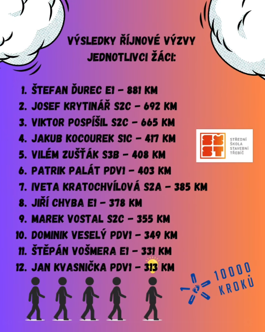 Dubnová výzva 10 000 kroků má své vítěze! - SŠ Stavební Třebíč