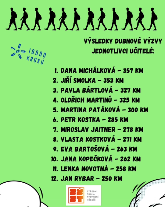 Dubnová výzva 10 000 kroků má své vítěze! - SŠ Stavební Třebíč